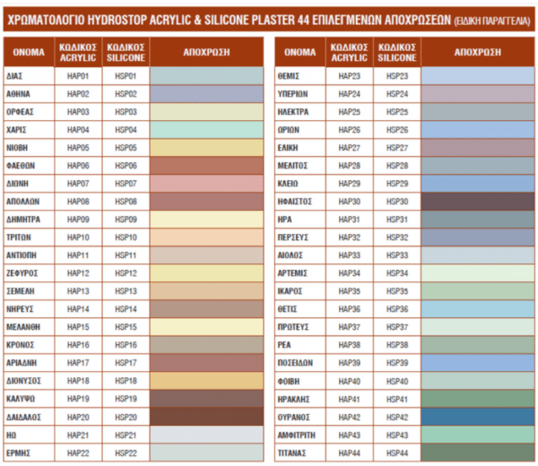 Hydrostop Acrylic Plaster αδιάβροχος σοβάς σε πάστα 25kg